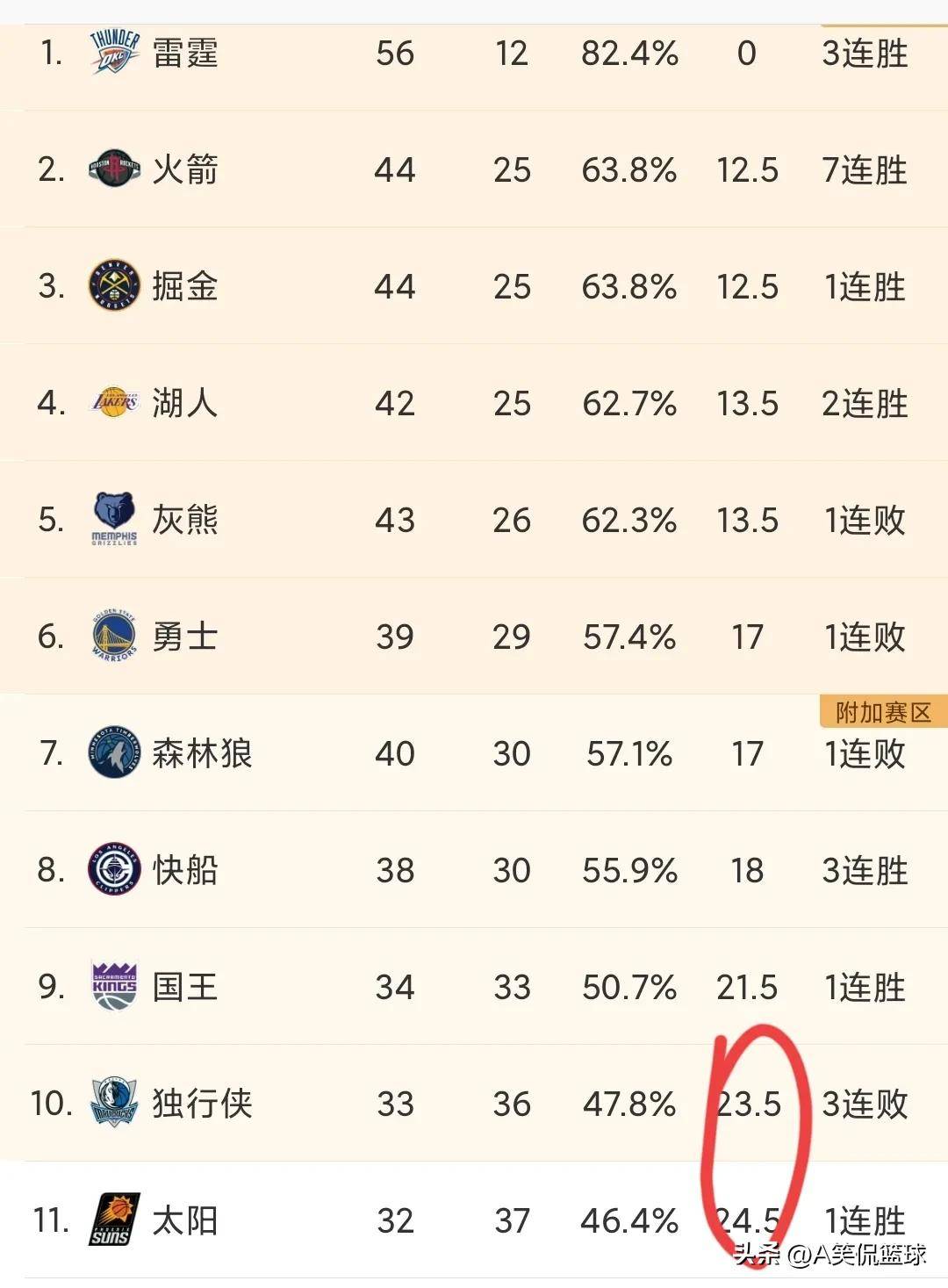 米乐官网m6-猛龙客场大胜太阳取得十连胜